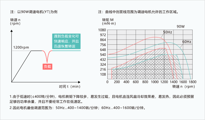 YF系列調速電磁制動電機
